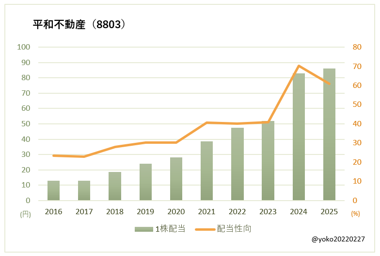 平和不動産（8803）一株配当と配当性向の推移