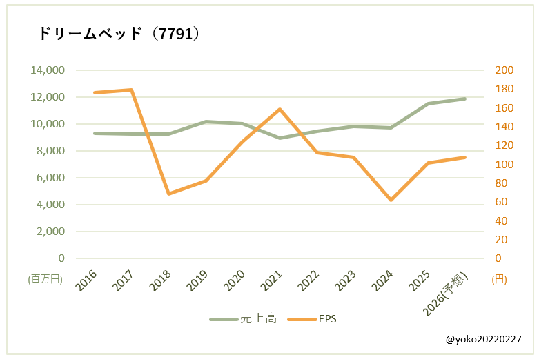 ドリームベッド（7791）売上高とEPSの推移