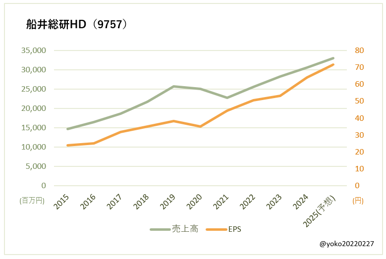 船井総研HD（9757）売上高とEPSの推移