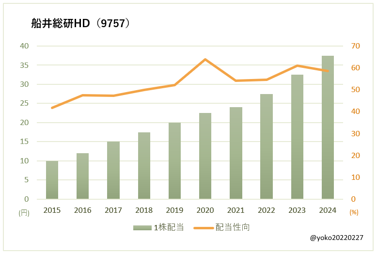 船井総研HD（9757）一株配当と配当性向の推移