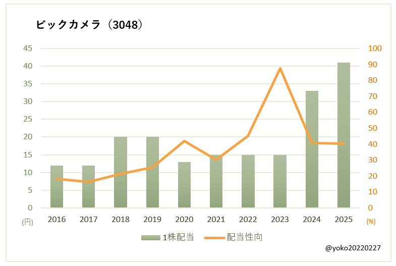 ビックカメラ（3048）一株配当と配当性向の推移