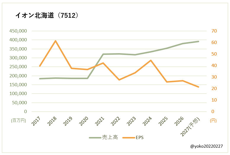 イオン北海道(7512)売上高とEPSの推移