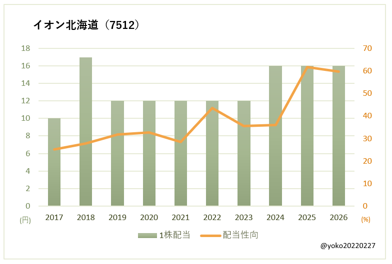 イオン北海道(7512)一株配当と配当性向の推移