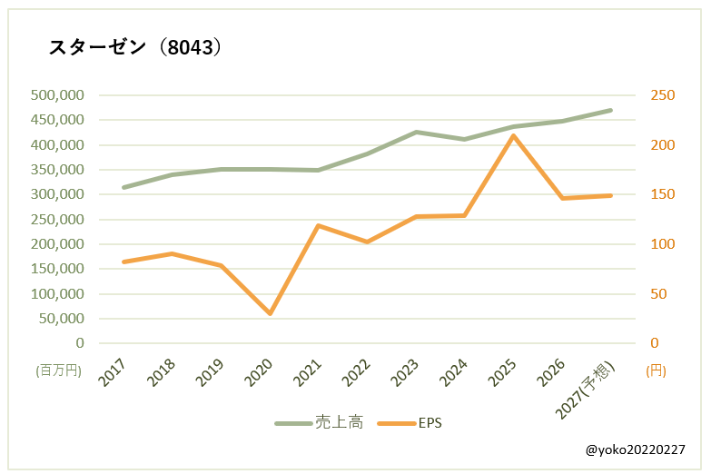 スターゼン（8043）売上高とEPSの推移