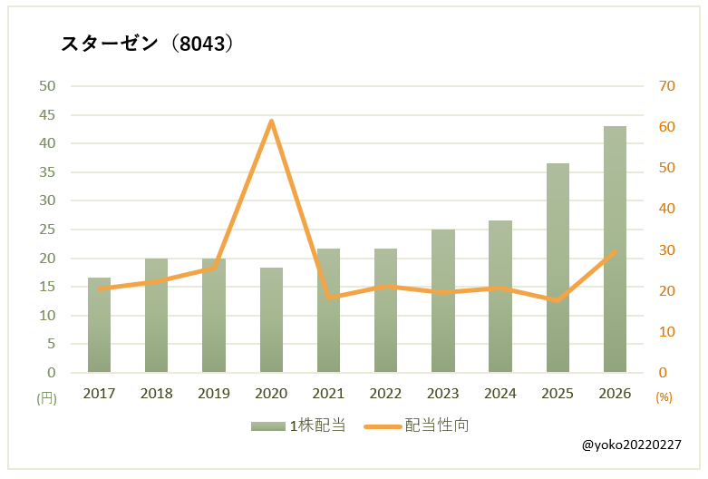 スターゼン（8043）一株配当と配当性向の推移