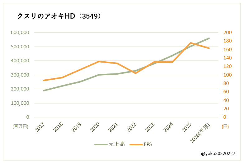 クスリのアオキHD（3549）売上高とEPSの推移