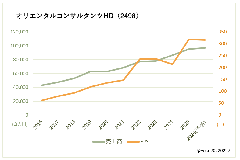 オリエンタルコンサルタンツHD(2498)売上高とEPSの推移
