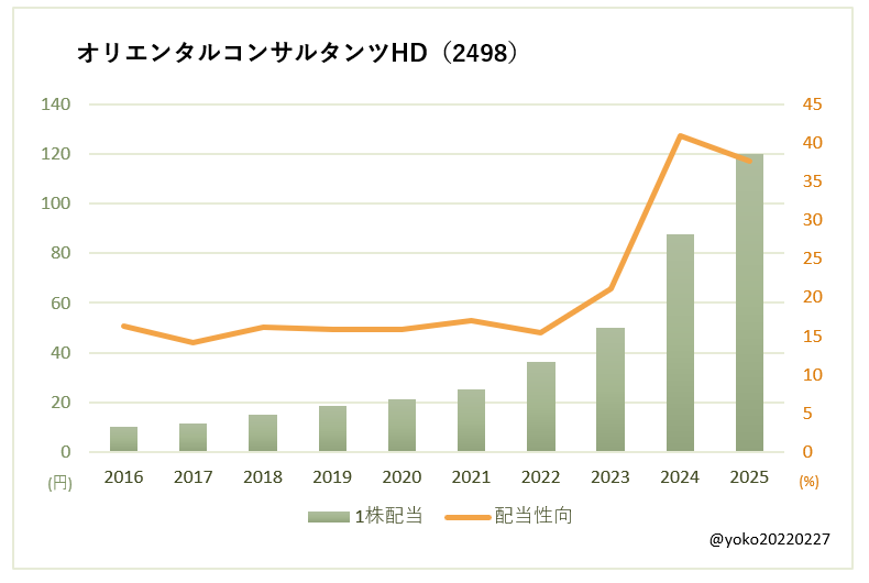 オリエンタルコンサルタンツHD(2498)一株配当と配当性向の推移