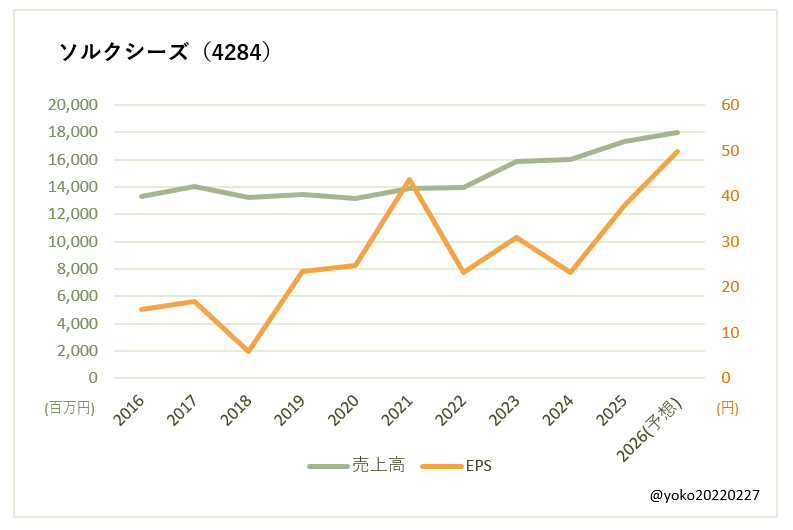 ソルクシーズ(4284)売上高とEPSの推移
