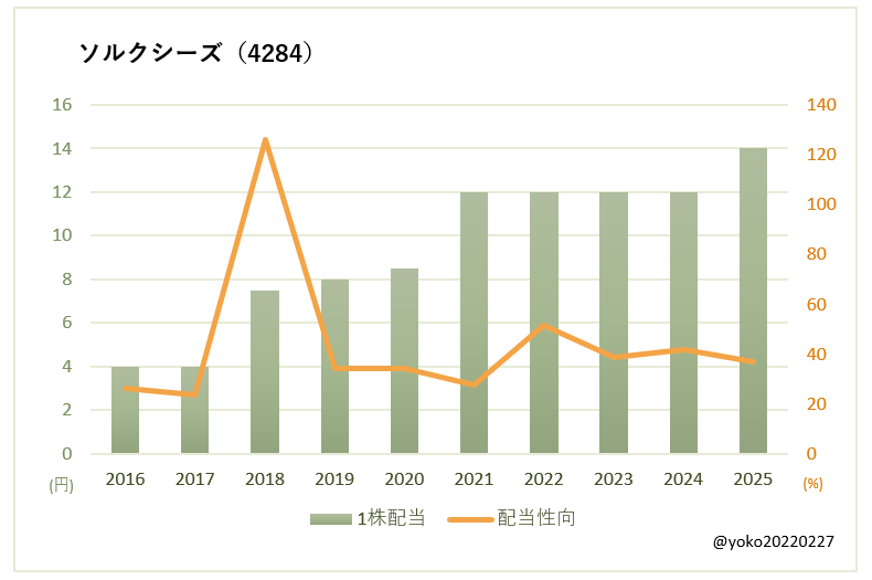 ソルクシーズ(4284)一株配当と配当性向の推移