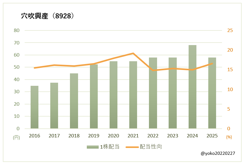 穴吹興産(8928)一株配当と配当性向の推移