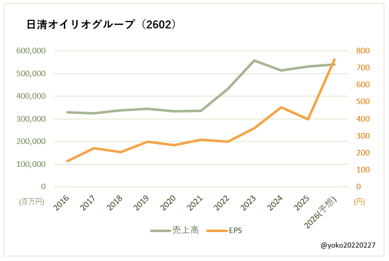 日清オイリオグループ（2602）売上高とEPSの推移
