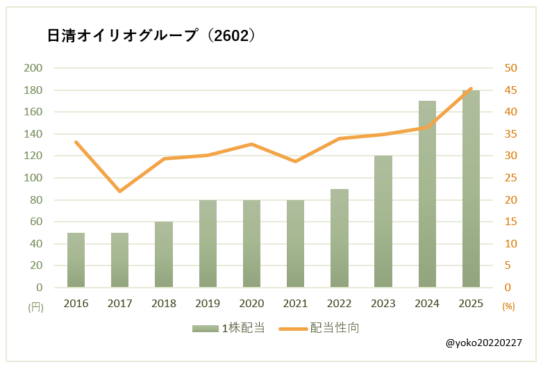 日清オイリオグループ（2602）一株配当と配当性向の推移