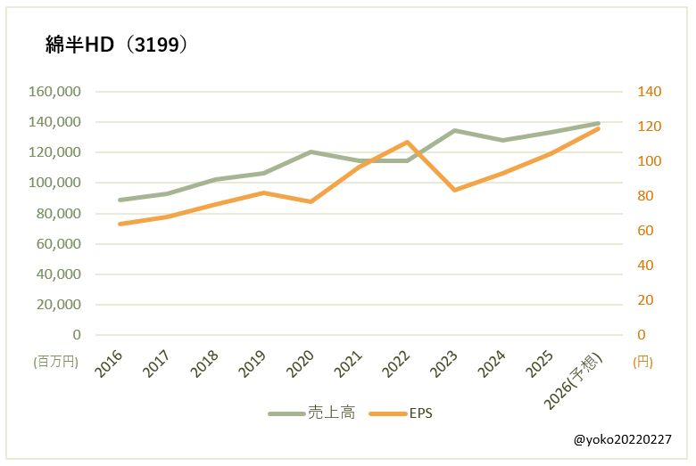 綿半HD（3199）売上高とEPSの推移