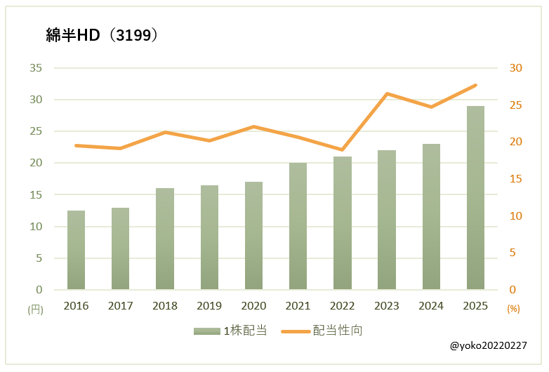 綿半HD（3199）一株配当と配当性向の推移
