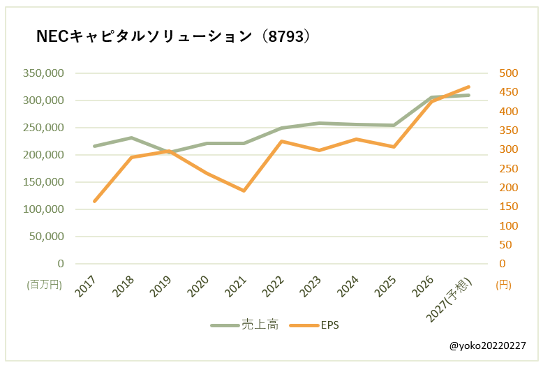 NECキャピタルソリューション(8793)売上高とEPSの推移
