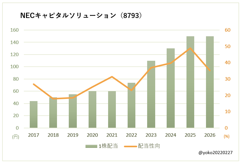 NECキャピタルソリューション(8793)一株配当と配当性向の推移
