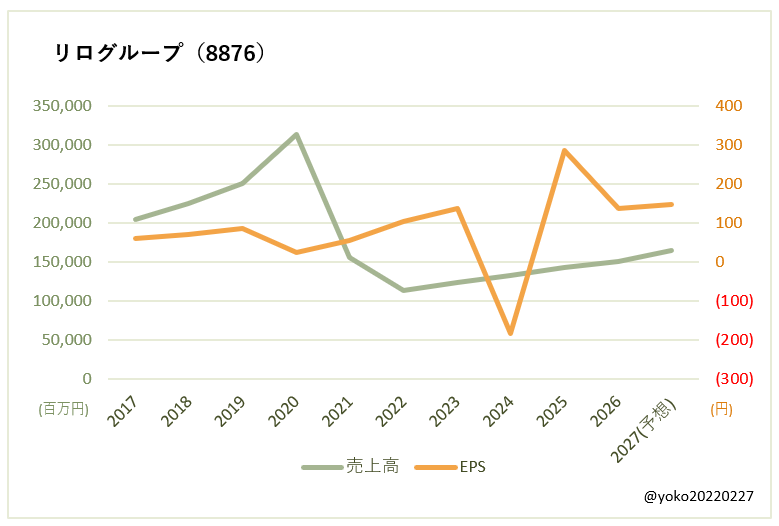 リログループ(8876)売上高とEPSの推移