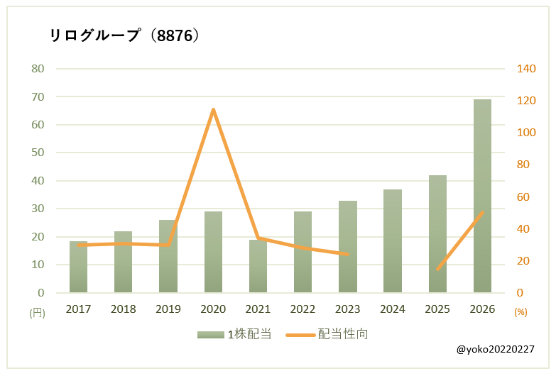 リログループ(8876)一株配当と配当性向の推移