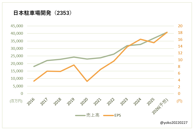 日本駐車場開発（2353）売上高とEPSの推移