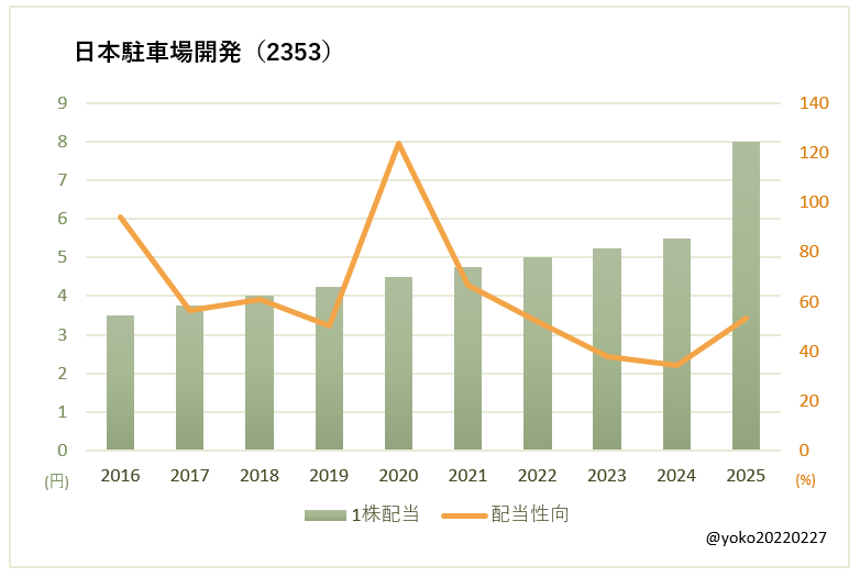 日本駐車場開発（2353）一株配当と配当性向の推移