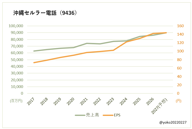 沖縄セルラー電話(9436)売上高とEPSの推移