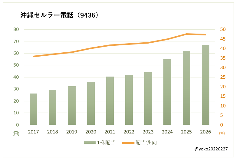 沖縄セルラー電話(9436)一株配当と配当性向の推移