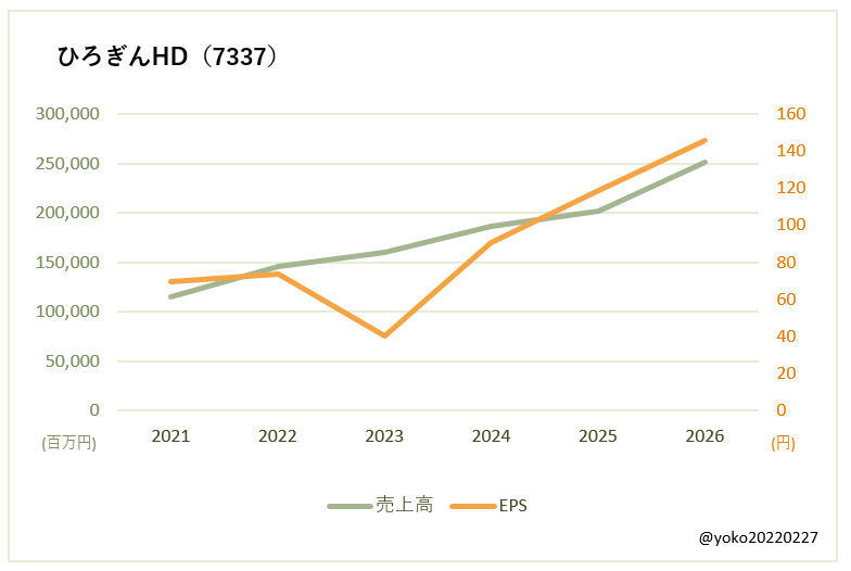 ひろぎんHD(7337)売上高とEPSの推移