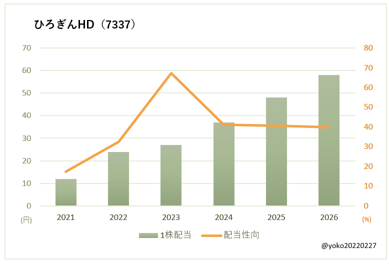 ひろぎんHD(7337)一株配当と配当性向の推移