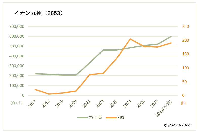 イオン九州(2653)売上高とEPSの推移