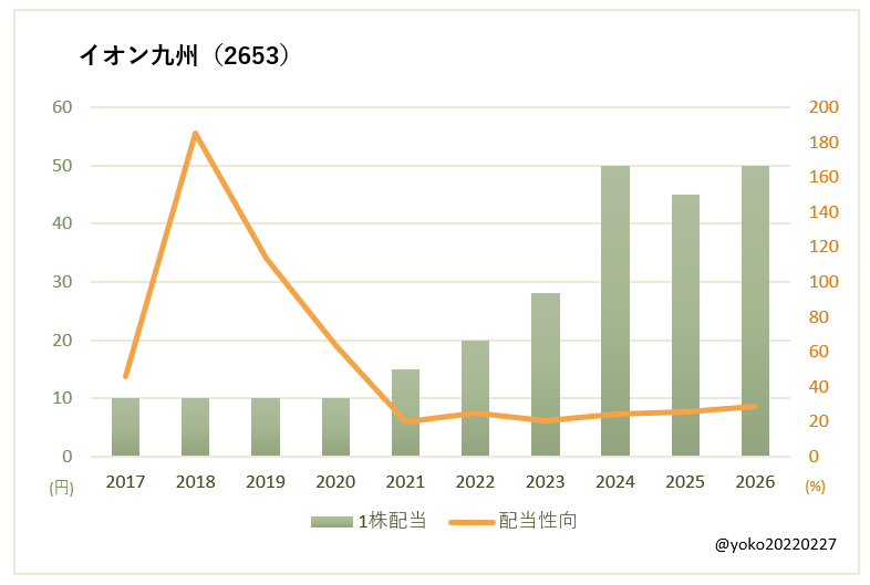 イオン九州(2653)一株配当と配当性向の推移