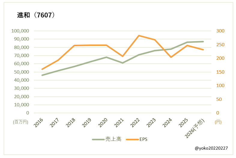 進和(7607)売上高とEPSの推移