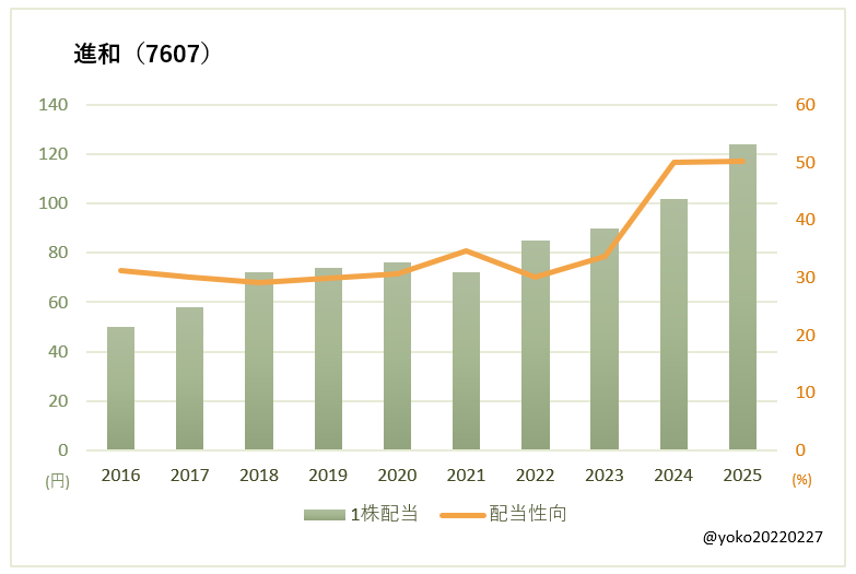 進和(7607)一株配当と配当性向の推移