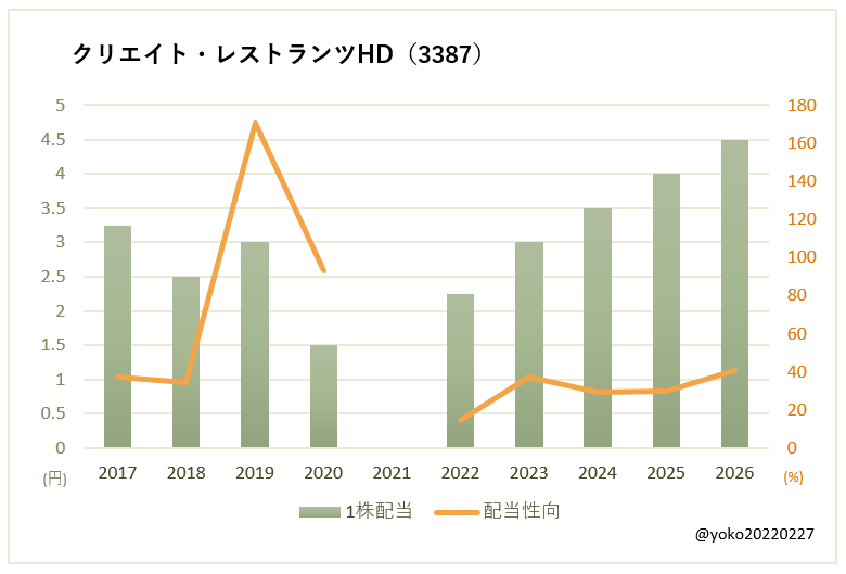 クリエイト・レストランツHD（3387）一株配当と配当性向の推移