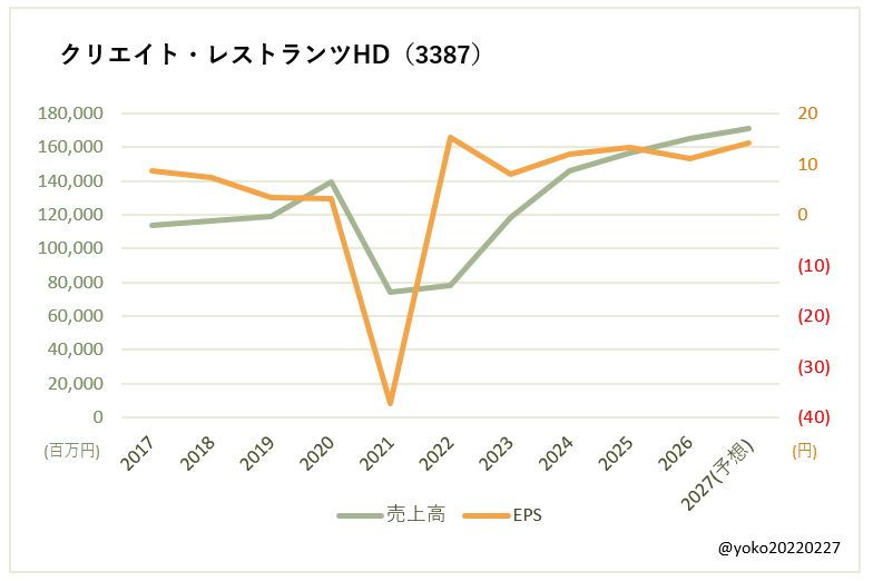 クリエイト・レストランツHD（3387）売上高とEPSの推移