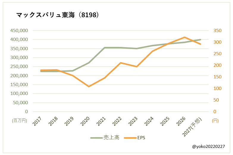 マックスバリュ東海(8198)売上高とEPSの推移