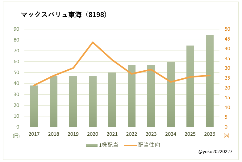 マックスバリュ東海(8198)一株配当と配当性向の推移