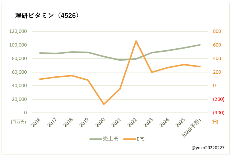 理研ビタミン（4526）売上高とEPSの推移