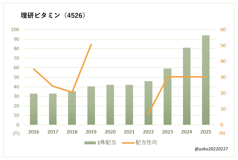 理研ビタミン（4526）一株配当と配当性向の推移