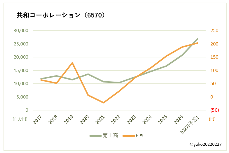 共和コーポレーション(6570)売上高とEPSの推移
