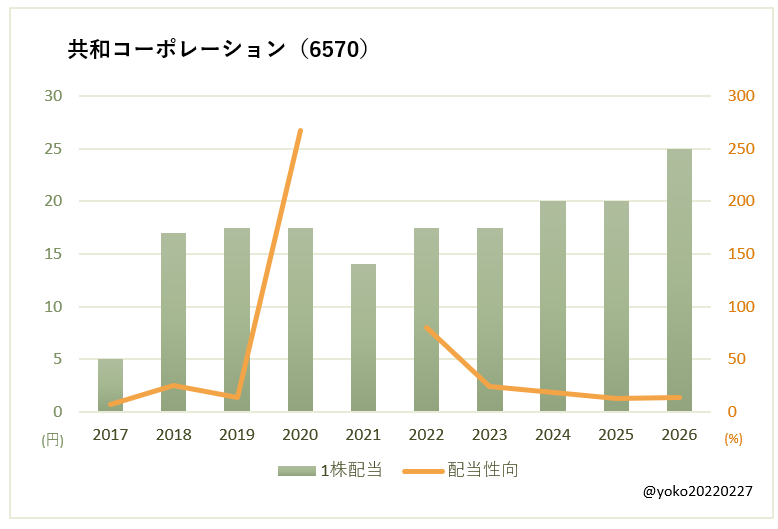 共和コーポレーション(6570)一株配当と配当性向の推移