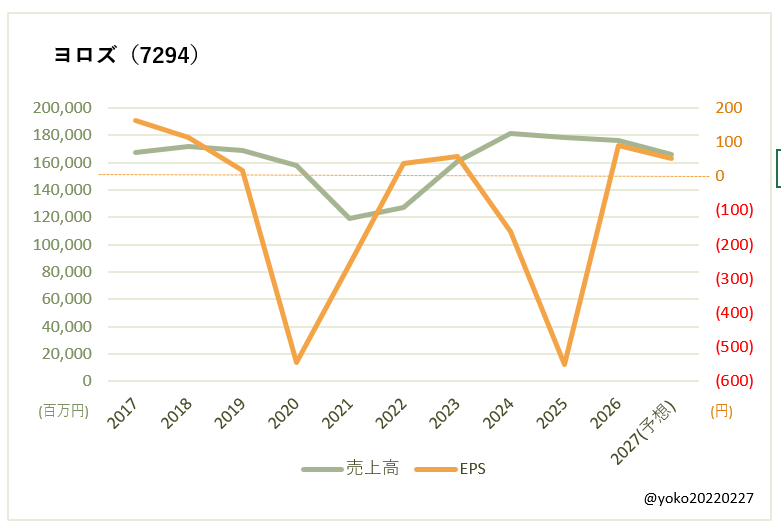 ヨロズ(7294)売上高とEPSの推移