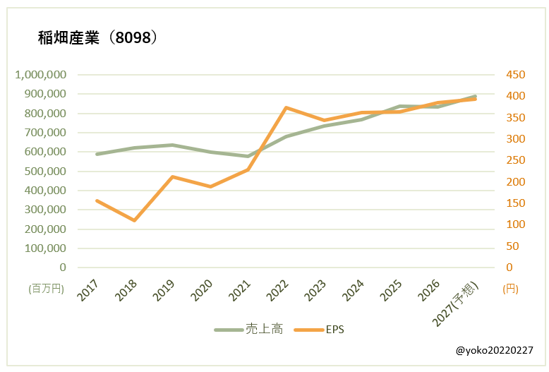 稲畑産業（8098）売上高とEPSの推移