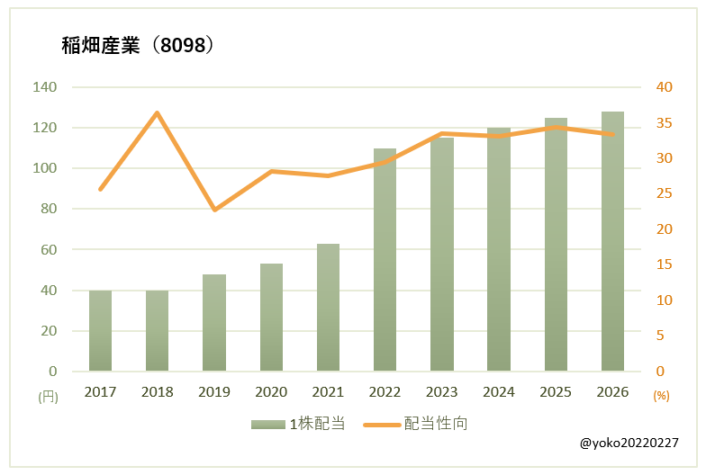 稲畑産業（8098）一株配当と配当性向の推移