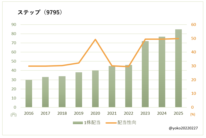 ステップ（9795）一株配当と配当性向の推移