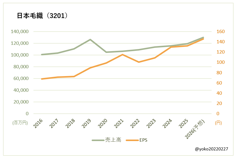 日本毛織(3201)売上高とEPSの推移