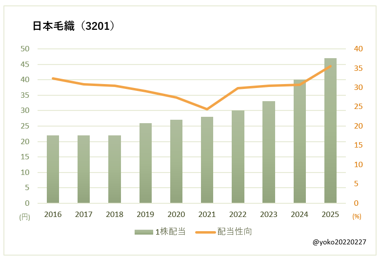 日本毛織(3201)一株配当と配当性向の推移