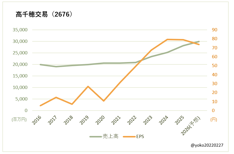 高千穂交易（2676）売上高とEPSの推移