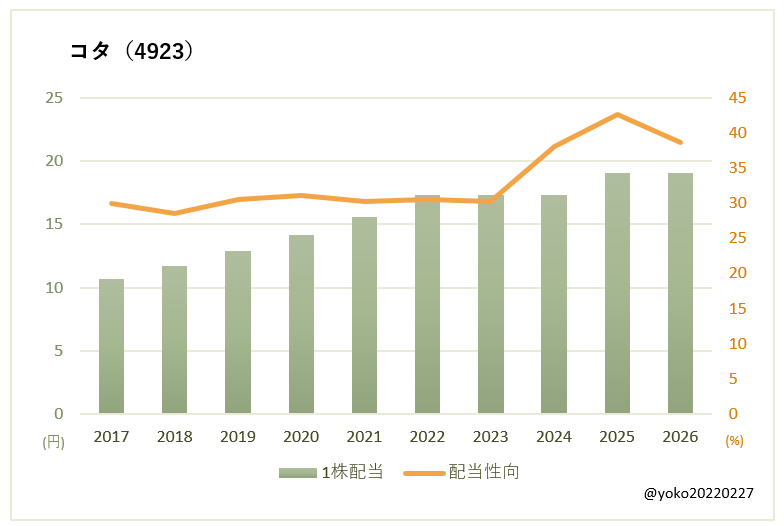 コタ(4923)一株配当と配当性向の推移