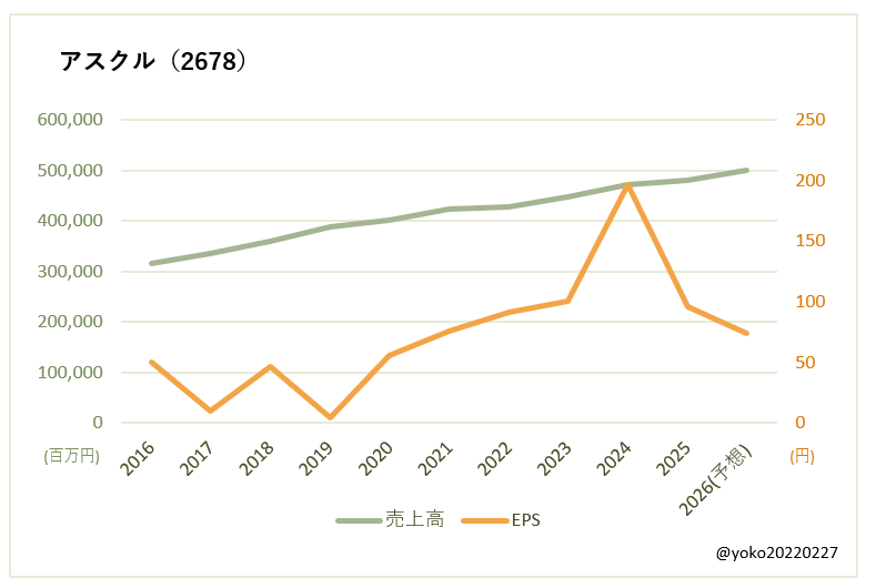 アスクル（2678）売上高とEPSの推移